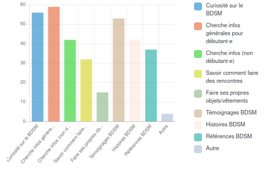 Notre sondage \u00ab BDSM : votre avis nous int\u00e9resse ! \u00bb :: Univers-BDSM